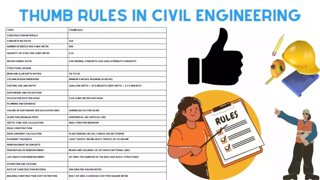 Thumb Rule in Civil Engineering